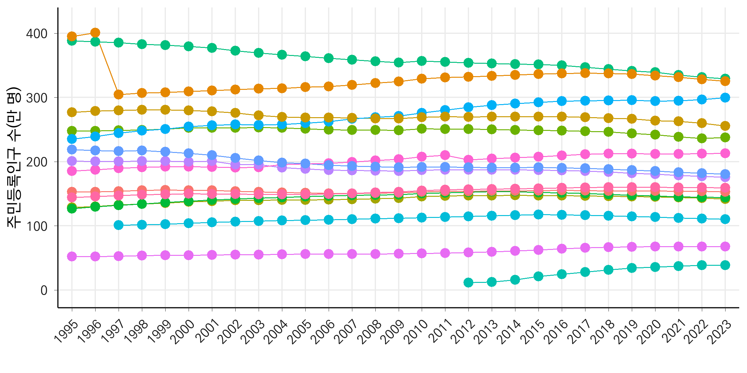 선 그래프 끝에 라벨 달기 - 알로그림